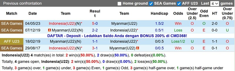 Cuộc đối đầu giữa U22 Indonesia vs U22 Myanmar thường có nhiều bàn thắng