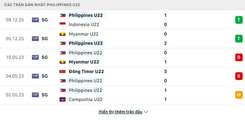 U22 Philippines đã gây bất ngờ ở mùa giải năm nay