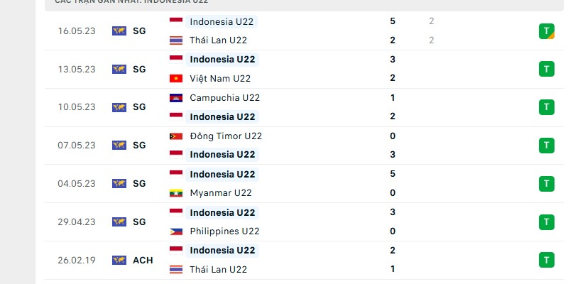 U22 Indonesia đang có được phong độ ghi bàn ấn tượng