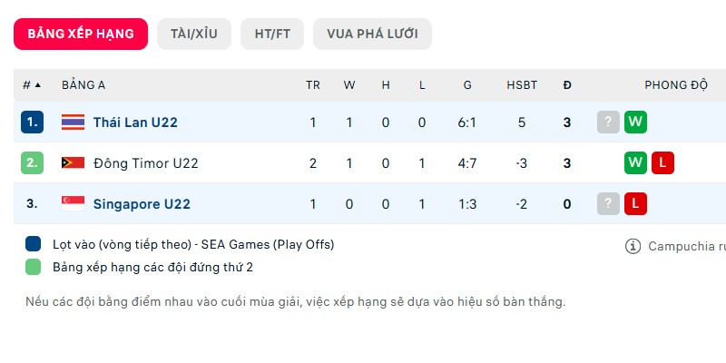 U22 Thái Lan vs U22 Singapore hoàn toàn chênh lệch ở trên BXH